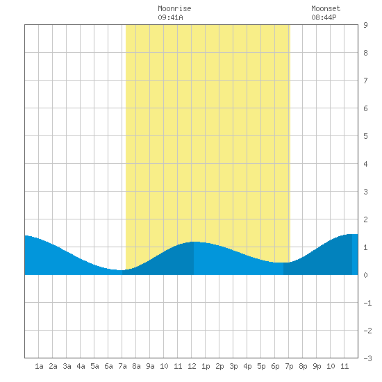 Ramrod Key tide chart for Saturday, October 5, 2024