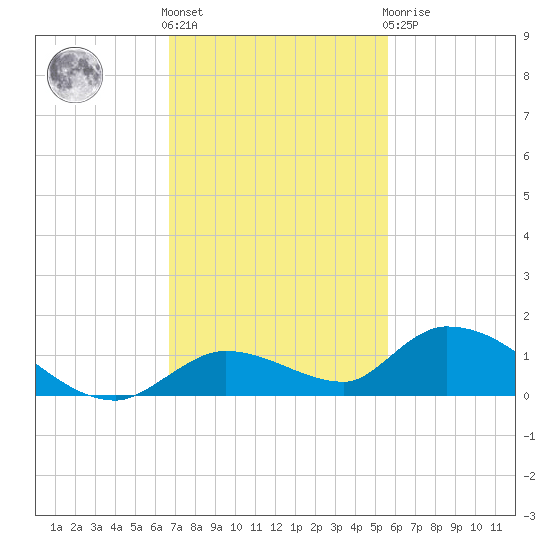 Ramrod Key tide chart for Friday, November 15, 2024