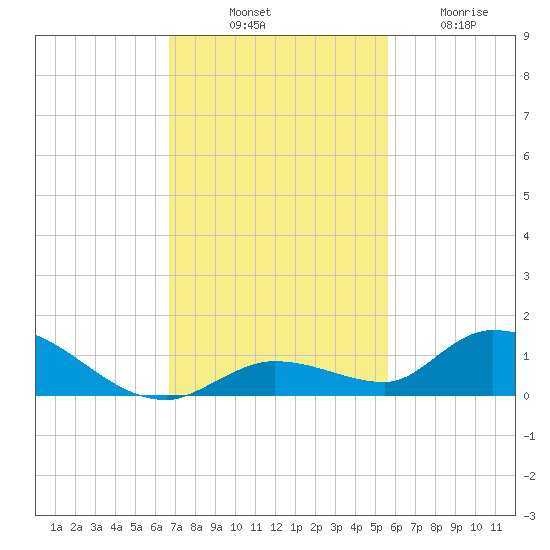 Ramrod Key tide chart for Monday, November 18, 2024