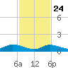 Ramrod Key tide chart for Sunday, November 24, 2024