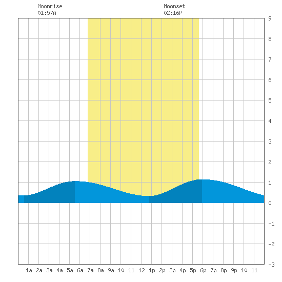 Ramrod Key tide chart for Monday, November 25, 2024