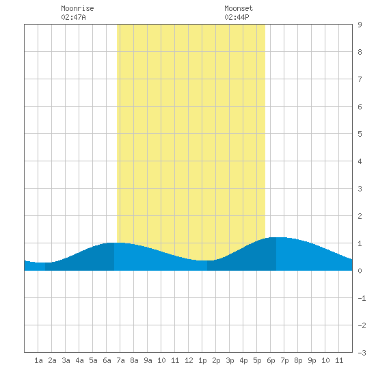 Ramrod Key tide chart for Tuesday, November 26, 2024