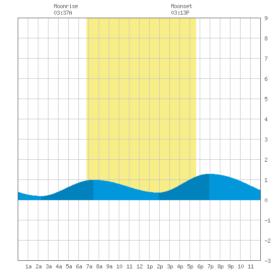 Ramrod Key tide chart for Wednesday, November 27, 2024