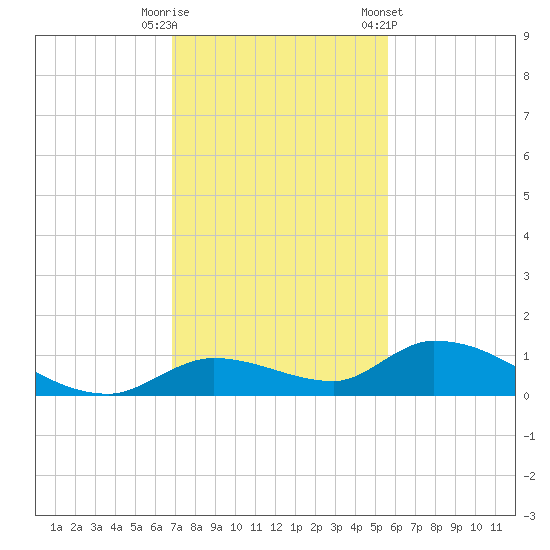 Ramrod Key tide chart for Friday, November 29, 2024