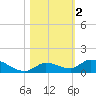 Ramrod Key tide chart for Saturday, November 2, 2024