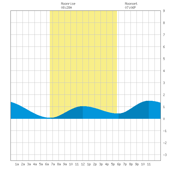 Ramrod Key tide chart for Sunday, November 3, 2024