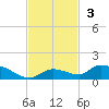 Ramrod Key tide chart for Sunday, November 3, 2024