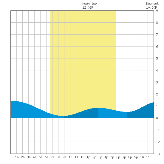 Ramrod Key tide chart for Thursday, November 7, 2024