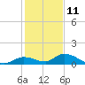 Ramrod Key tide chart for Wednesday, December 11, 2024