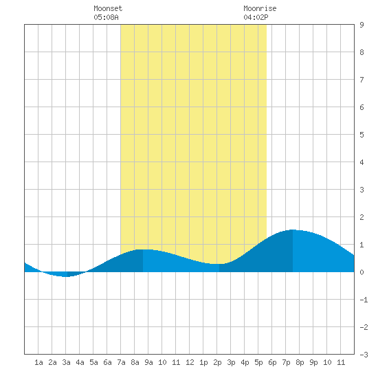 Ramrod Key tide chart for Friday, December 13, 2024