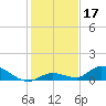 Ramrod Key tide chart for Tuesday, December 17, 2024