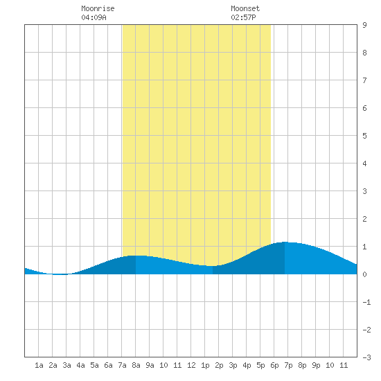 Ramrod Key tide chart for Friday, December 27, 2024