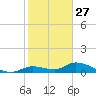 Ramrod Key tide chart for Friday, December 27, 2024
