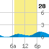 Ramrod Key tide chart for Saturday, December 28, 2024