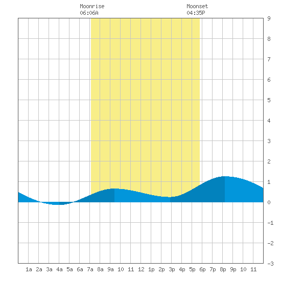Ramrod Key tide chart for Sunday, December 29, 2024