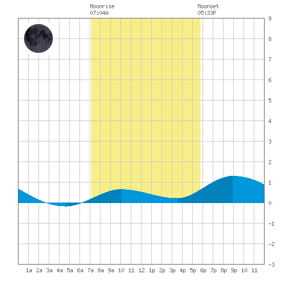 Ramrod Key tide chart for Monday, December 30, 2024