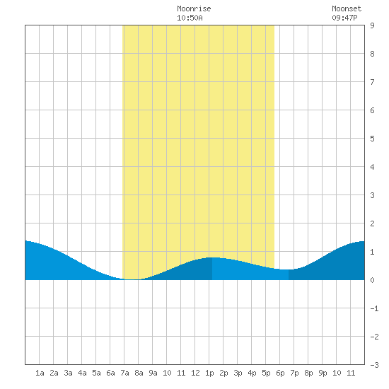 Ramrod Key tide chart for Thursday, December 5, 2024
