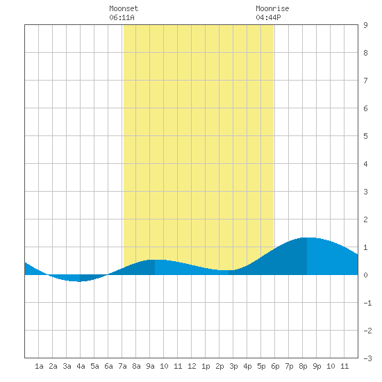 Ramrod Key tide chart for Sunday, January 12, 2025