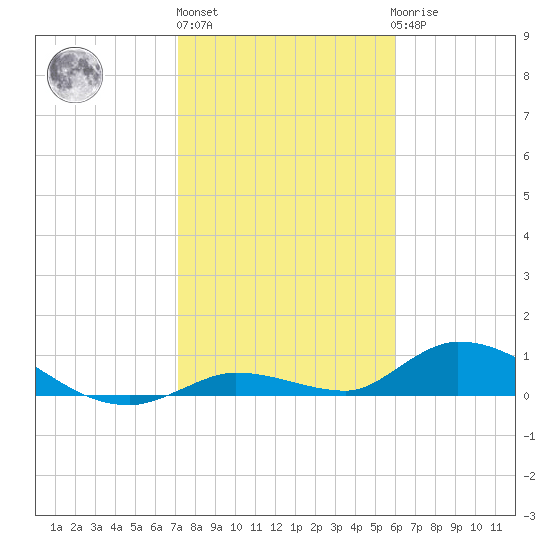 Ramrod Key tide chart for Monday, January 13, 2025