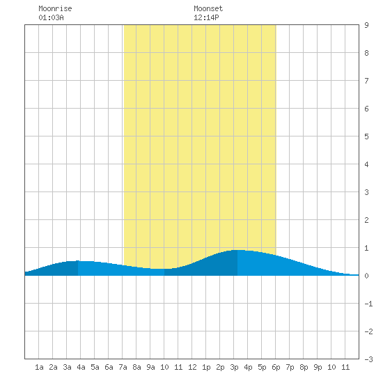 Ramrod Key tide chart for Wednesday, January 22, 2025