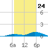 Ramrod Key tide chart for Friday, January 24, 2025