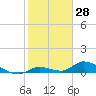 Ramrod Key tide chart for Tuesday, January 28, 2025