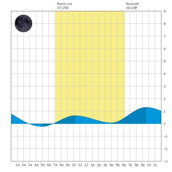 Ramrod Key tide chart for Wednesday, January 29, 2025