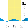 Ramrod Key tide chart for Friday, January 31, 2025