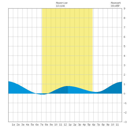 Ramrod Key tide chart for Friday, January 3, 2025