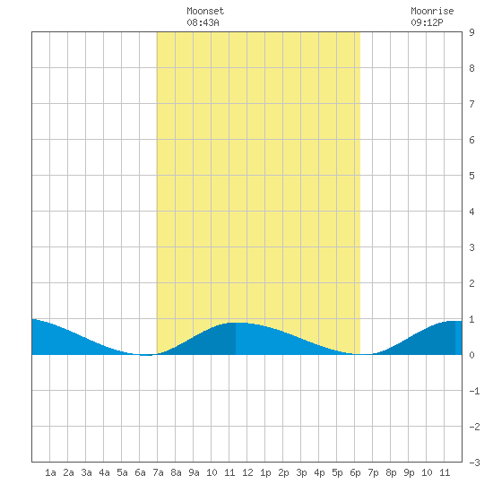 Ramrod Key tide chart for Saturday, February 15, 2025
