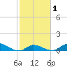 Ramrod Key tide chart for Saturday, February 1, 2025