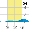 Ramrod Key tide chart for Monday, February 24, 2025