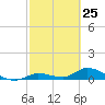 Ramrod Key tide chart for Tuesday, February 25, 2025