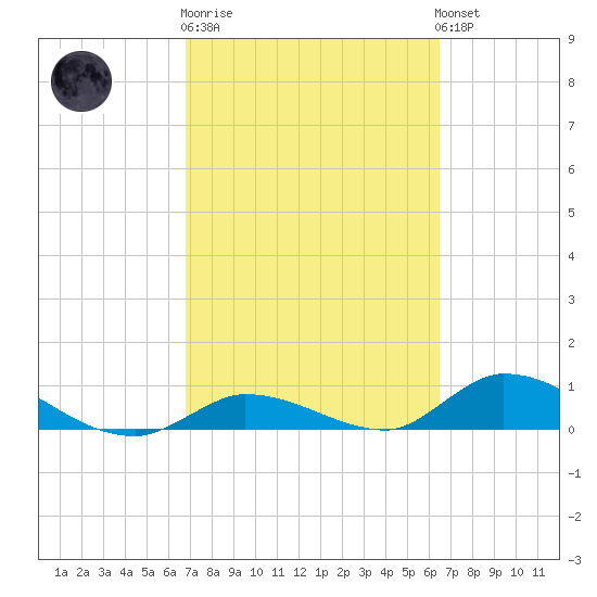 Ramrod Key tide chart for Thursday, February 27, 2025