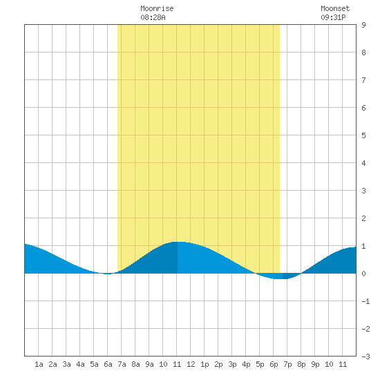 Ramrod Key tide chart for Sunday, March 2, 2025