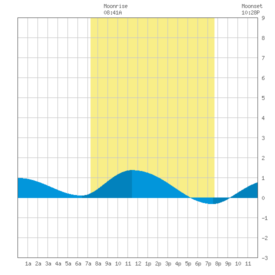 Ramrod Key tide chart for Monday, March 31, 2025