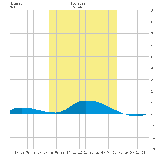 Ramrod Key tide chart for Wednesday, March 5, 2025