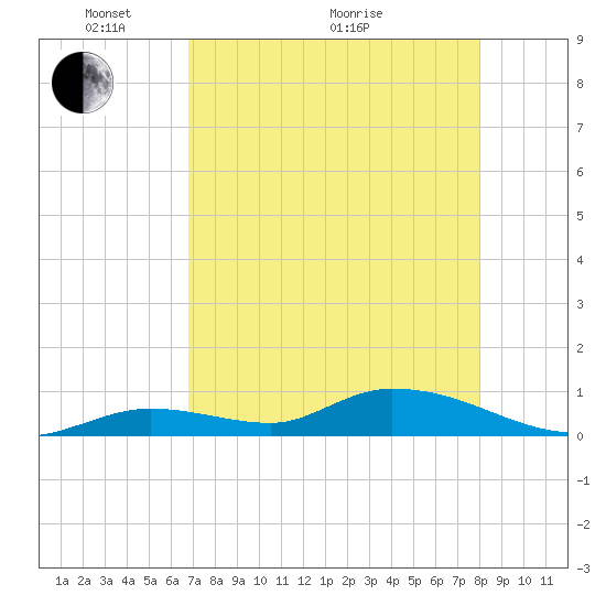 Ramrod Key tide chart for Sunday, May 4, 2025