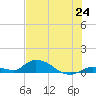 Ramrod Key tide chart for Tuesday, June 24, 2025