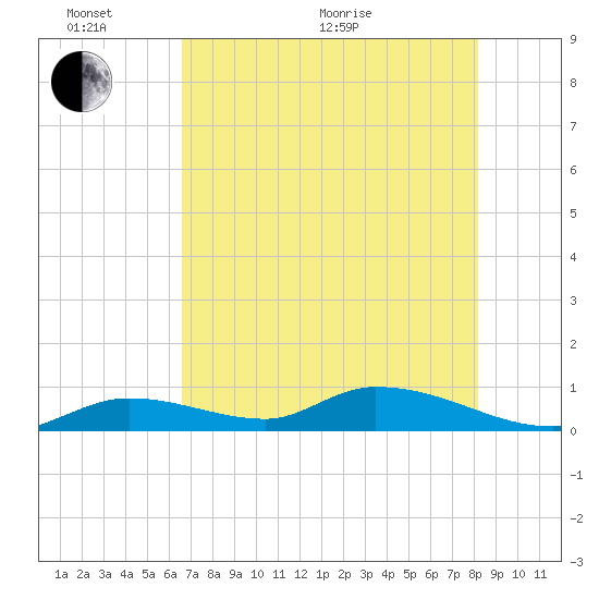 Ramrod Key tide chart for Monday, June 2, 2025