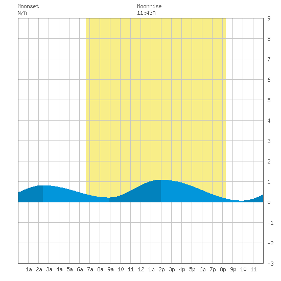 Ramrod Key tide chart for Monday, June 30, 2025