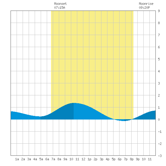 Ramrod Key tide chart for Friday, July 11, 2025