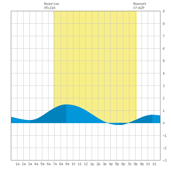 Ramrod Key tide chart for Wednesday, July 23, 2025