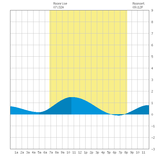 Ramrod Key tide chart for Friday, July 25, 2025