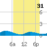 Ramrod Key tide chart for Thursday, July 31, 2025