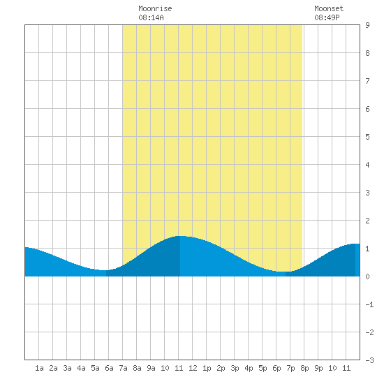 Ramrod Key tide chart for Sunday, August 24, 2025