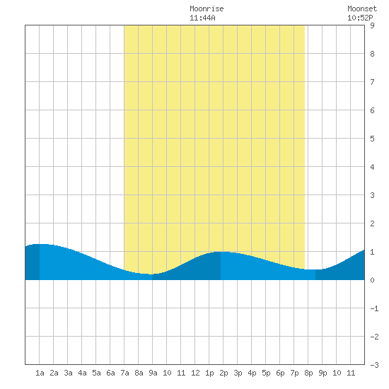Ramrod Key tide chart for Thursday, August 28, 2025