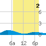 Ramrod Key tide chart for Saturday, August 2, 2025