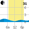 Ramrod Key tide chart for Sunday, August 31, 2025