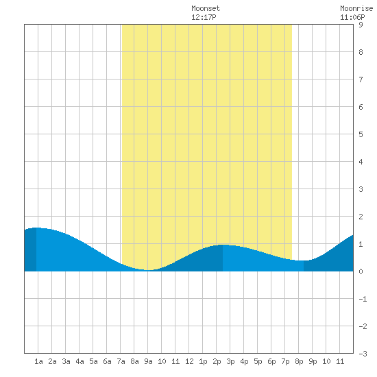 Ramrod Key tide chart for Friday, September 12, 2025